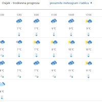 Prognoza vremena za Osijek