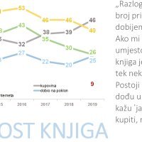 Istraživanje čitanosti u Hrvatskoj 2019.