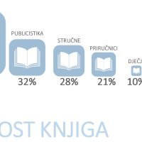 Istraživanje čitanosti u Hrvatskoj 2019.