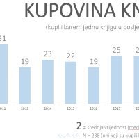 Istraživanje čitanosti u Hrvatskoj 2019.