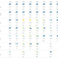 Vremenska prognoza Split