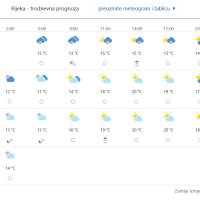 Prognoza vremena za Rijeku