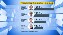 Grabar-Kitarović gubi potporu, Milanović raste, Škoro u naletu, a evo koga bi mogli vidjeti u drugom krugu