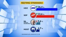SDP i dalje raste, HDZ ne pada, a Grabar Kitarović više nije najpopularnija