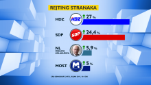 Smanjila se razlika: SDP se opasno približio HDZ-u, predsjednica i dalje na vrhu pozitivnih osoba