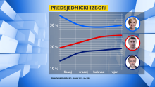 Grabar Kitarović i dalje prvi odabir u utrci za Pantovčak, Milanović i Škoro u velikom zaletu