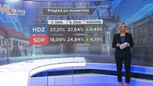 HRejting: SDP sve bliži HDZ-u, a evo tko se uspio probiti na treće mjesto