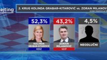 Kolinda Grabar Kitarović pobjeđuje u drugom krugu i Zorana Milanovića i Miroslava Škoru, zanimljiv bi bio sraz Škore i Milanovića