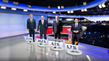 HDZ i dalje nedodirljiv, šiju SDP za sedam posto, a treća politička snaga u zemlji je: Mislav Kolakušić