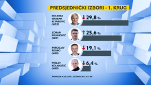 Stigla nova anketa o predsjedničkim izborima: Predsjednica bilježi pad, a Milanović raste