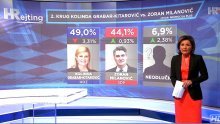 Predsjednica u slobodnom padu, Milanović raste: Evo što bi moglo presuditi u 2. krugu