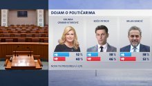 Rad predsjednice ne podupire 52 posto građana, ali je obljubljena kod birača HDZ-a, dok su onima SDP-a uz Bernardića dragi i Anka Mrak-Taritaš i Mirando Mrsić