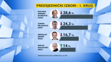 Novo istraživanje: Predsjednici, Milanoviću i Škori pada podrška, no jedan je kandidat udvostručio rezultat