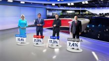 Novi Crobarometar: Pada potpora svim izglednim predsjedničkim kandidatima, osim jednom