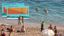 Istraživanje Eurostata otkrilo ozbiljan problem hrvatskog turizma prema kojem smo uz bok Malte, Estonije i Bugarske