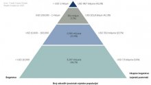 Piramida koja objašnjava svjetsku podjelu bogatstva