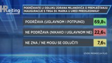 HRejting provjerio što građani misle o premještanju inauguracije