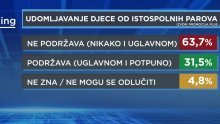 Čak 67 posto građana ne podržava da istospolni parovi posvajaju djecu, ali birači jedne stranke s time nemaju baš nikakav problem