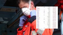 Koronavirus poharao i tržište kapitala: Zagrebačka burza torpedirana, dionice brzo tonu