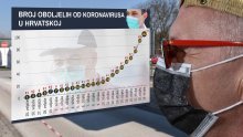 Kronologija epidemije: Pogledajte kako raste krivulja zaraženih koronavirusom u Hrvatskoj