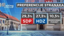 HR Rejting: SDP ispred HDZ-a, Škorina lista nikad jača a Most i Živi zid torpedirani debelo ispod izbornog praga