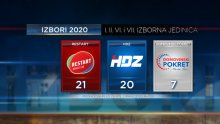 Stiglo novo istraživanje: Restart i HDZ vode mrtvu utrku u zagrebačkim izbornim jedinicama!