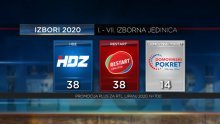 Novo istraživanje: Nakon ankete u sedam izbornih jedinica HDZ i Restart potpuno poravnani!