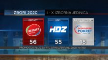 Završno RTL-ovo istraživanje: Restart koaliciji u Hrvatskoj jedan mandat više, no ni njima ni HDZ-u nema vlasti bez koaliranja