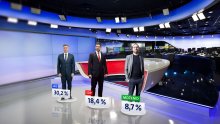 Nakon izbora HDZ s najvećom potporom, SDP tone, Domovinski pokret na samo 6,9 posto. Plenković i Milanović najpopularniji političari