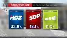 HDZ uvjerljivo prvi, SDP potonuo, a Domovinski pokret više nije treća politička snaga u Hrvatskoj