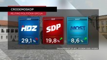 HDZ-u rejting pada, SDP-u raste, a pogledajte kako su na listi pozitivnih i negativnih prošli stranački čelnici i ministri