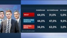 Što o prijedlogu Bože Petrova misle građani?