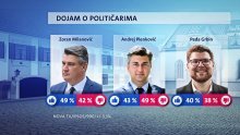 Milanović najpopularniji političar, šef HDZ-a mu puše za vrat, a čelnik SDP-a probio se na treće mjesto