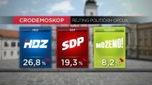 HDZ je i dalje prvi izbor ispitanika; najnegativniji političar prilično odskočio, Pupovac i Šeks probili se u 'top pet'