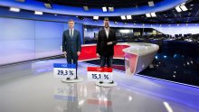 Kako politički diše nacija? HDZ na skoro 30 posto, SDP na duplo manje. Milanović izgubio podršku većine, no podržava ga svaki četvrti birač HDZ-a