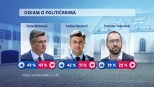 Crobarometar otkriva tko je najpopularniji političar, ali i koga vole HDZ-ovi i SDP-ovi birači