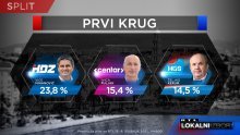 Kako stoje kandidati za Split šest dana prije izbora? HDZ-ov Mihanović na vrhu, tri kandidata bore se za drugi krug