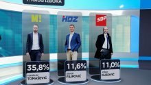 Prema ovoj anketi Tomašević nema razloga za brigu, svi ostali vode žestoku bitku za ulazak u drugi krug
