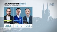 Nova anketa za Zagreb: Tomašević u drugom krugu protiv Filipovića ili Škore