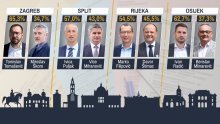 Sve je jasno: Tomašević je novi gradonačelnik Zagreba, Puljak Splita, SDP obranio Rijeku, HDZ osvojio Osijek