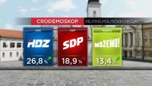 HDZ prvi, SDP zadržao drugu poziciju, ali im se više nego ikada dosad približila platforma Možemo!