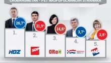 HDZ povećao prednost pred SDP-om, ORaH pada, Zora raste