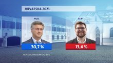 Kako politički diše Hrvatska? Plenković može mirno spavati, ali Grbin ne; SDP bilježi najlošiji rezultat ikad. Dogodila se i promjena na top listi za najpopularnijeg političara