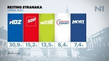 Novo istraživanje: Možemo! prijeti SDP-u za mjesto druge najjače stranke u Hrvatskoj