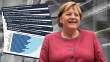 Vladavina Angele Merkel u brojkama: Nijemci sve bogatiji, industrija procvjetala, sve više žena radi, ali ima i nekoliko ključnih stvari kojima se kancelarka nije proslavila