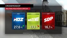 HDZ i dalje uvjerljivo prvi. Raskoljeni SDP više nije najjača oporbena stranka