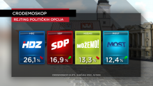 Tko su kažnjeni, a tko je od političkih stranaka profitirao: HDZ i SDP stabilni, traje žestoka borba za treće mjesto