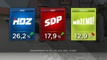 Novo istraživanje: Potpora HDZ-u stabilna, SDP raste, a Mostov rejting se ispuhuje