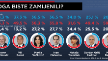 Banožića čak i birači HDZ-a smatraju najslabijom karikom u Vladi, a ništa bolje ne stoji ni Grlić Radman