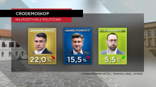 Milanović najpopularniji političar, HDZ najjača stranka; broj neodlučnih birača je ogroman